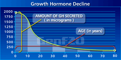 Growth Hormone Decline Chart shows an 85% reduction in HGH levels by age 60